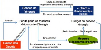 Financement innovant des économies d'énergie - intracting